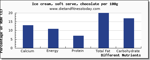 chart to show highest calcium in ice cream per 100g